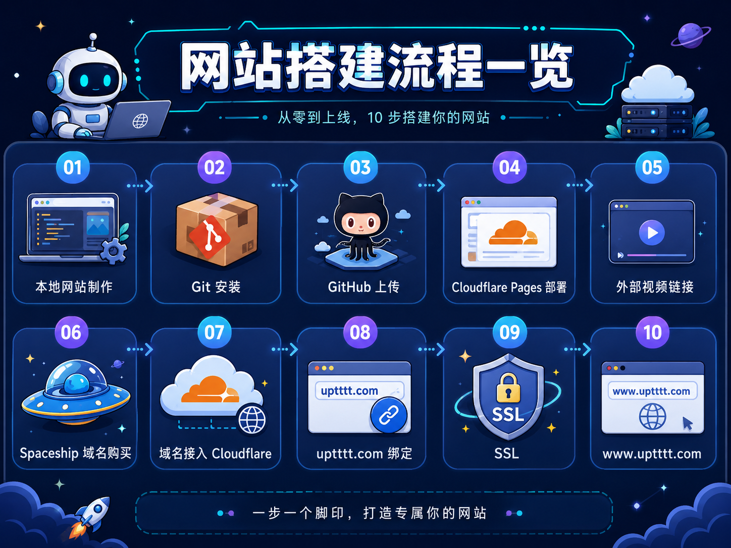 自建网页与上线教程